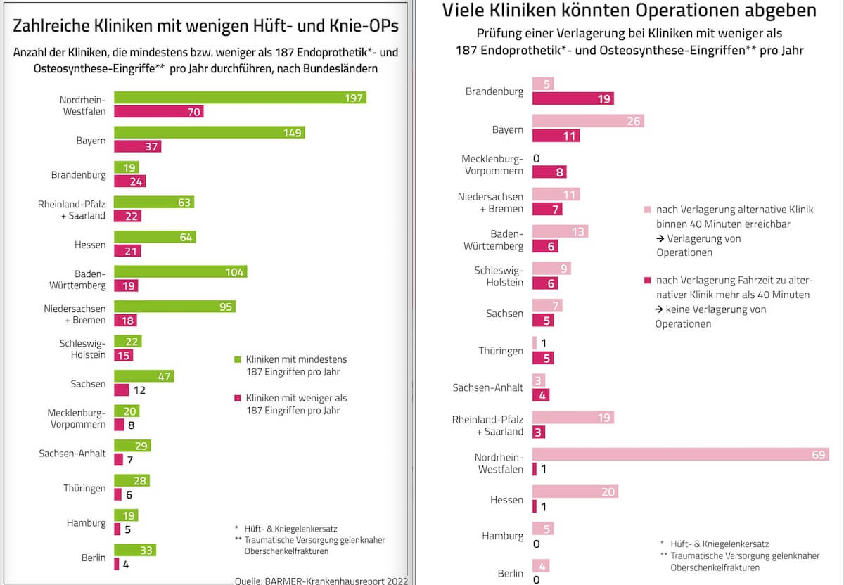 Grafiken: Barmer Krankenhaus Report 2022