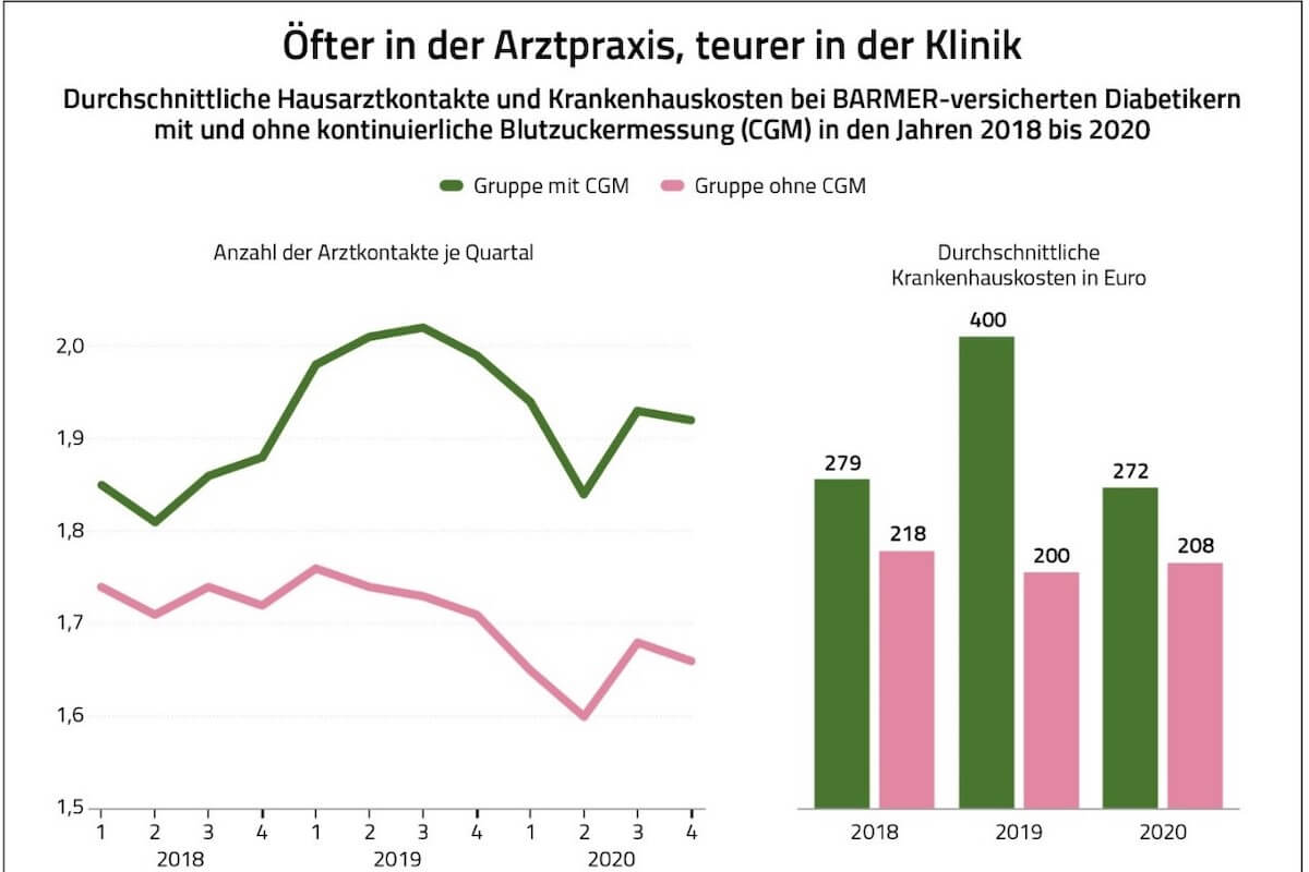 Quelle: Barmer-Hilfsmittelreport 2022