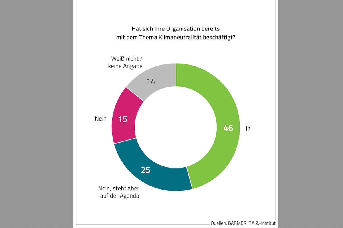 Grafik: Barmer, F.A.Z.-Institut