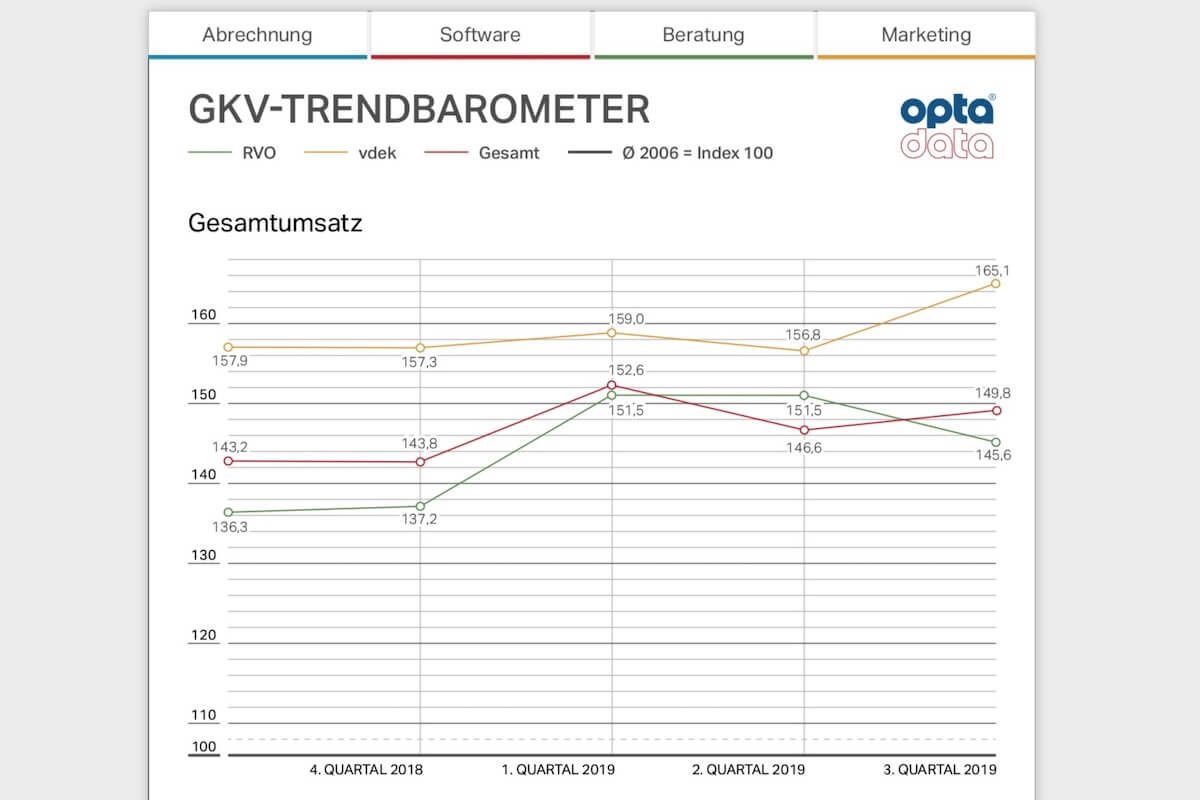 Die orthopädietechnischen Betriebe konnten ihren GKV-Umsatz im dritten Quartal 2019 steigern. (Grafik: Opta Data Abrechnungs GmbH)