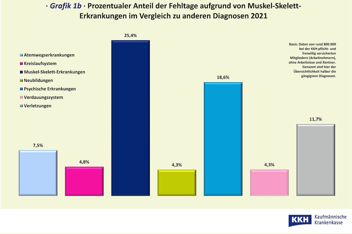 Prozentualer Anteil der Fehltage aufgrund von Muskel-Skelett-Erkrankungen im Vergleich zu anderen Diagnosen. (Grafik: KKH)