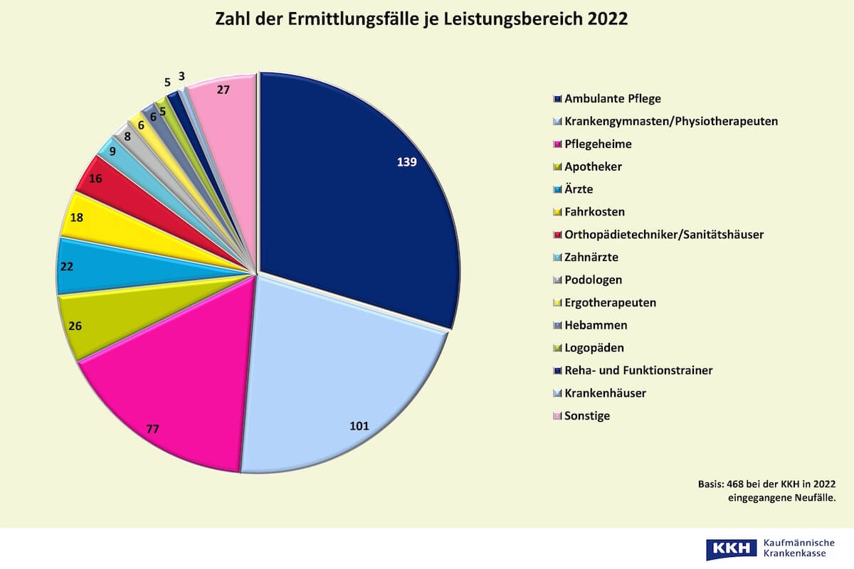 Im Leistungsbereich Orthopädietechnik/Sanitätshaus ermittelt die KKH gerade einmal in 16 Fällen wegen Abrechnungsbetrug. (Quelle: KKH)
