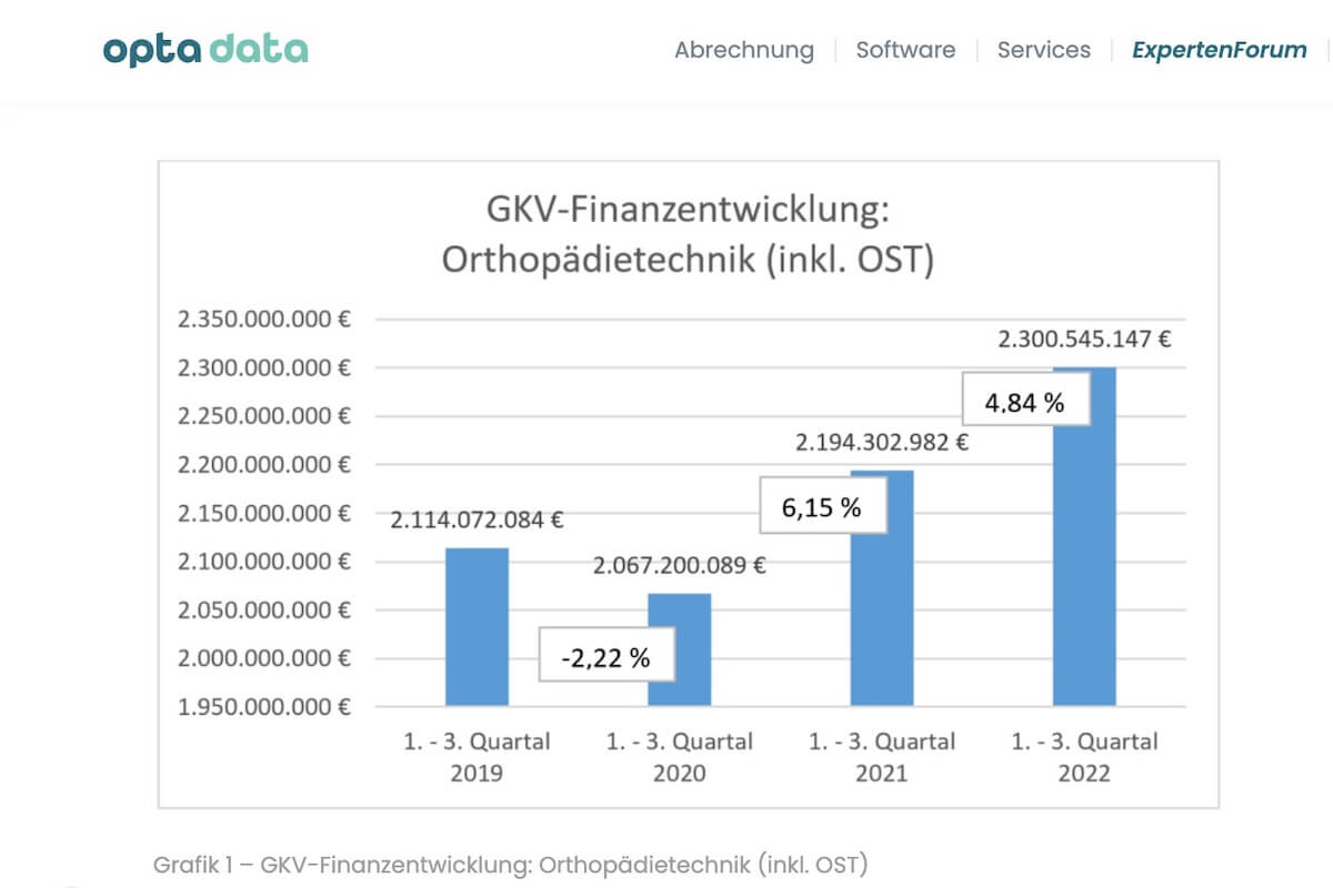 Quelle: Expertenforum der Opta Data Group
