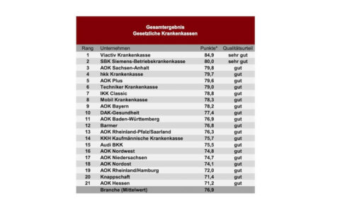 Die Viactiv Krankenkasse geht mit dem Qualitätsurteil „sehr gut“ als Testsieger aus der Studie hervor.(Quelle: Deutsche Institut für Service-Qualität)