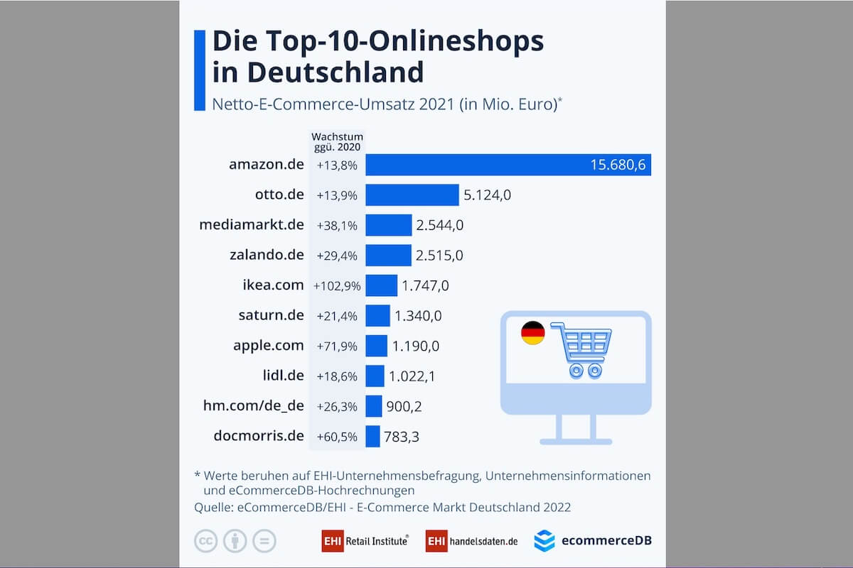 Quelle: Studie „E-Commerce-Markt Deutschland 2022“ von EHI und eCommerceDB
