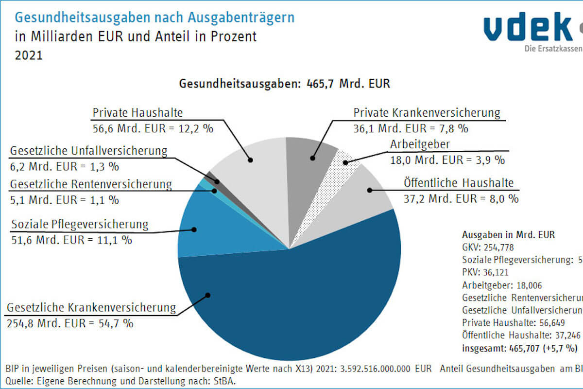 Quelle: Vdek Basisdaten des Gesundheitswesens