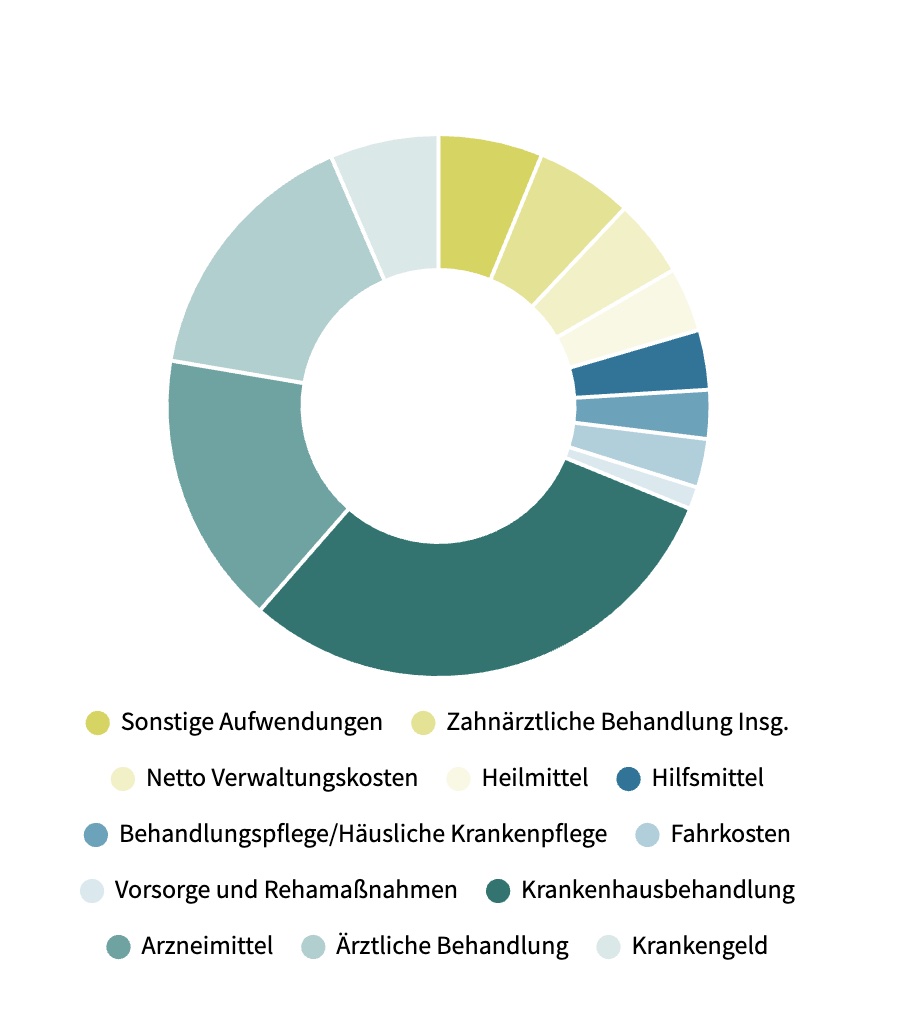 GKV-Ausgaben 1. Quartal 2023 (Daten: BVMed)