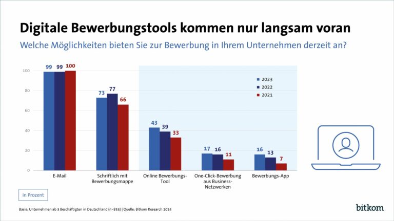 Bitkom hat untersucht, wie sich Bewerber bei Unternehmen bewerben können. (Grafik: Bitkom)